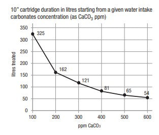 Cartucho con Resina Catiónica 2.5"x10"