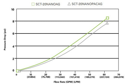 CARTUCHO PLEGADO DE DOBLE GRADIENTE SCT-20NANOAG, 20 MCR - 0.2 MCR / 68107705